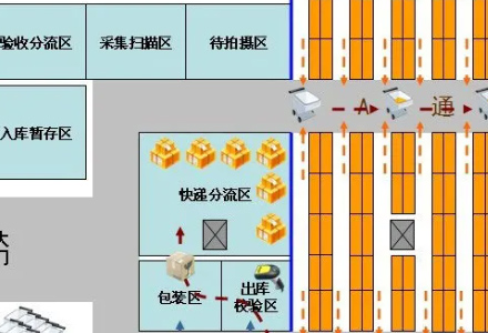 仓库货架摆放的原则、要点、技巧